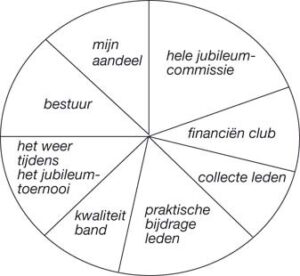 Afbeelding Taartpunttechniek