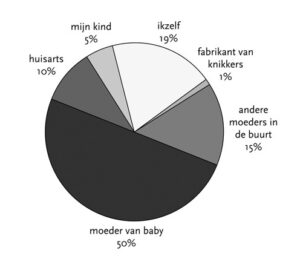 Afbeelding Taartpunttechniek -verantwoordelijkheid